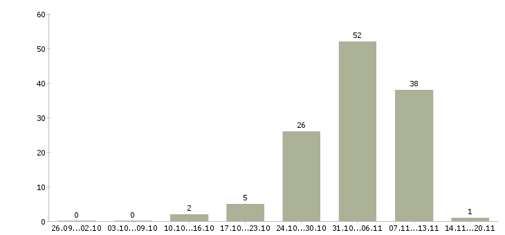 Работа специалист по телефонным переговорам в Ставрополе - Число вакансий в Ставрополе по специальности специалист по телефонным переговорам за 2 месяца