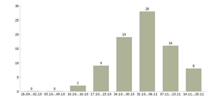Работа на производстве в Сыктывкаре - Число вакансий в Сыктывкаре по специальности на производстве за 2 месяца