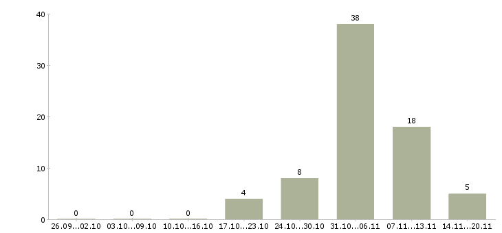 Работа с жильем в Сыктывкаре - Число вакансий в Сыктывкаре по специальности с жильем за 2 месяца