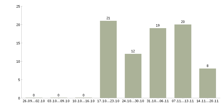 Работа специалист отдела обучения в Твери - Число вакансий в Твери по специальности специалист отдела обучения за 2 месяца