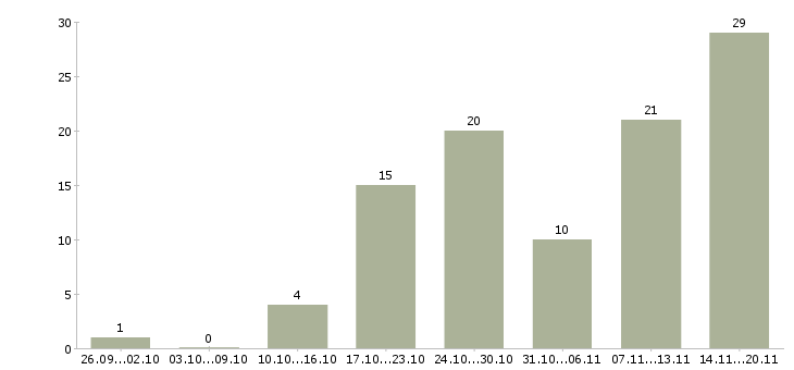 Работа по совмещению в Туле - Число вакансий в Туле по специальности по совмещению за 2 месяца