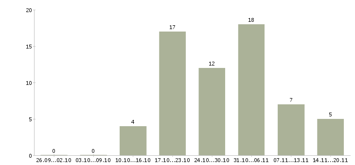 Работа управление отделом в Туле - Число вакансий в Туле по специальности управление отделом за 2 месяца