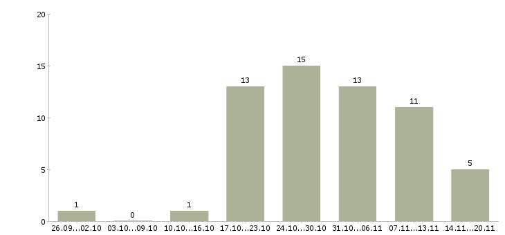 Работа менеджер по продажам и консультациям в Тюмени - Число вакансий в Тюмени по специальности менеджер по продажам и консультациям за 2 месяца