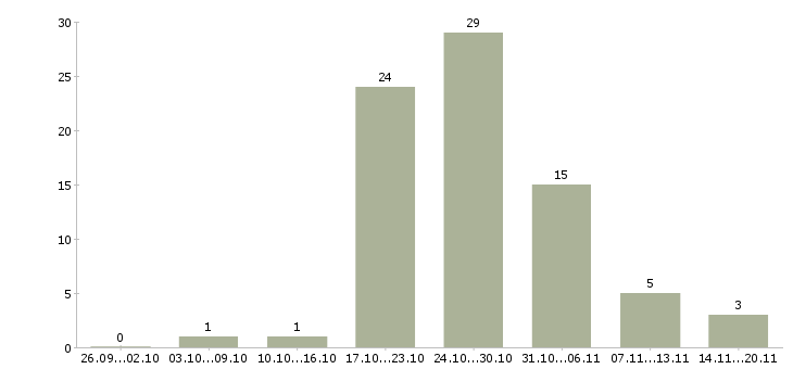 Работа педагог в Тюмени - Число вакансий в Тюмени по специальности педагог за 2 месяца