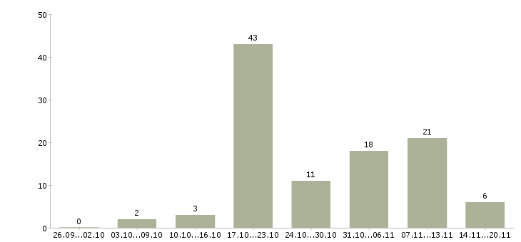 Работа работаем и зарабатываем дома в Тюмени - Число вакансий в Тюмени по специальности работаем и зарабатываем дома за 2 месяца