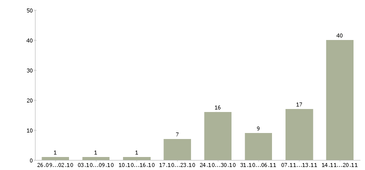 Работа в интернете совмещение в Уфе - Число вакансий в Уфе по специальности в интернете совмещение за 2 месяца