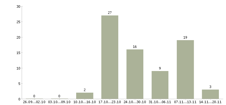 Работа интересная на дому в Уфе - Число вакансий в Уфе по специальности интересная на дому за 2 месяца