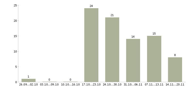 Работа менеджер по приему товара в Уфе - Число вакансий в Уфе по специальности менеджер по приему товара за 2 месяца