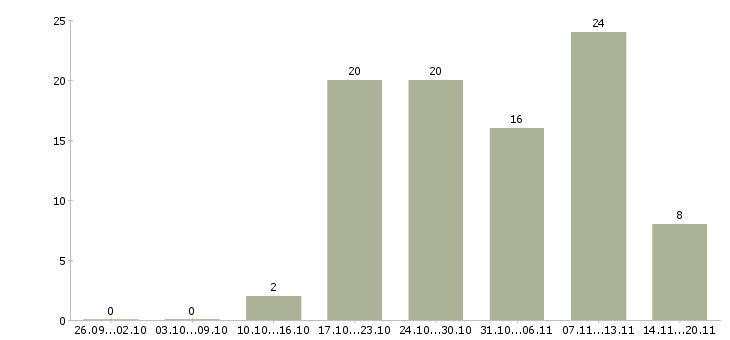 Работа администратор по работе с клиентами в Хабаровске - Число вакансий в Хабаровске по специальности администратор по работе с клиентами за 2 месяца