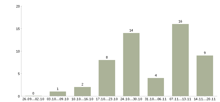 Работа дому для всех в Хабаровске - Число вакансий в Хабаровске по специальности дому для всех за 2 месяца