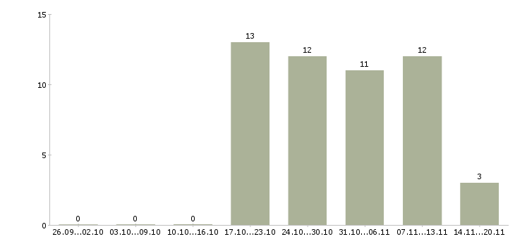 Работа менеджер отдела качества в Хабаровске - Число вакансий в Хабаровске по специальности менеджер отдела качества за 2 месяца