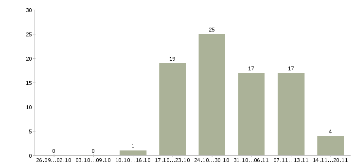 Работа менеджер по продаже гсм в Хабаровске - Число вакансий в Хабаровске по специальности менеджер по продаже гсм за 2 месяца