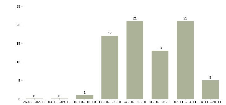 Работа техник отдела продаж в Хабаровске - Число вакансий в Хабаровске по специальности техник отдела продаж за 2 месяца