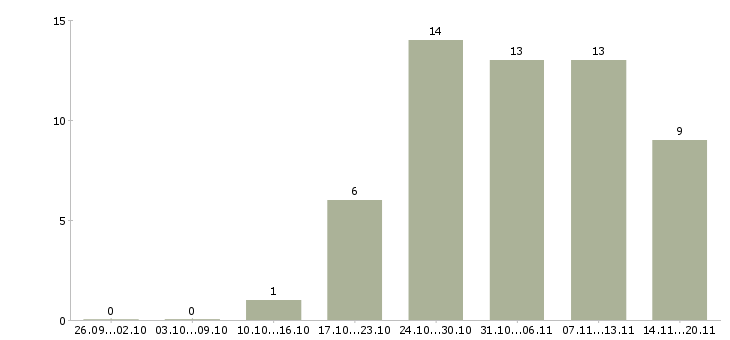 Работа удаленная в Химках - Число вакансий в Химках по специальности удаленная за 2 месяца