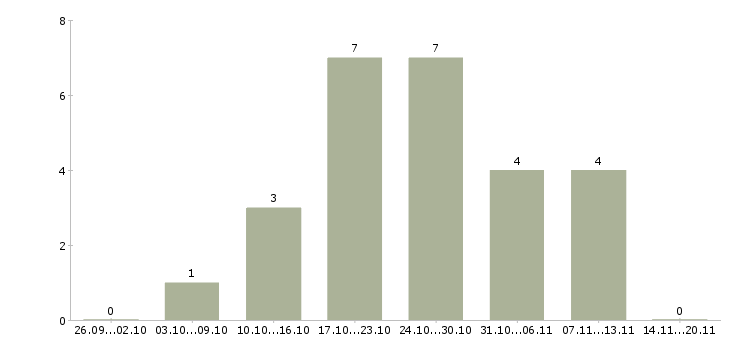 Работа специалист рынка недвижимости в Челябинске - Число вакансий в Челябинске по специальности специалист рынка недвижимости за 2 месяца