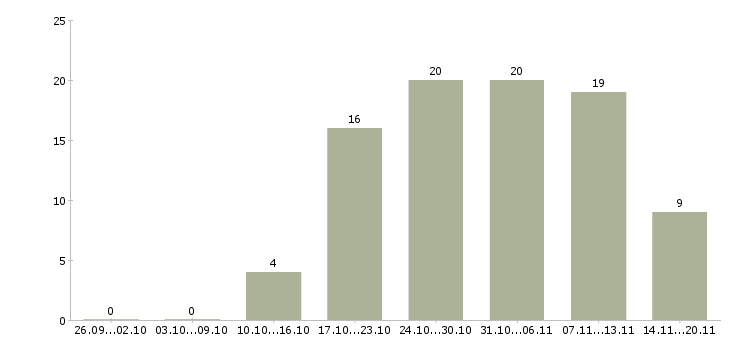 Работа менеджер отдела активных продаж в Череповце - Число вакансий в Череповце по специальности менеджер отдела активных продаж за 2 месяца