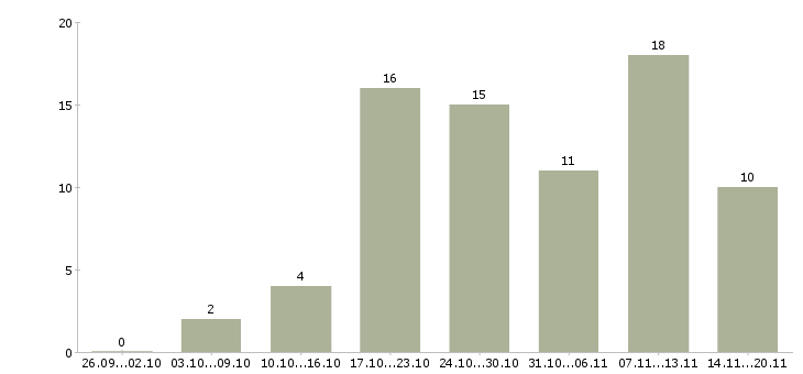 Работа администратор по работе с клиентами в Ярославле - Число вакансий в Ярославле по специальности администратор по работе с клиентами за 2 месяца
