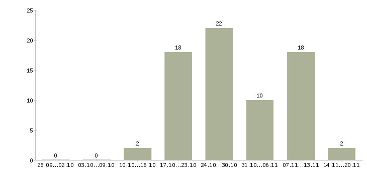 Работа менеджер розничных продаж в Ярославле - Число вакансий в Ярославле по специальности менеджер розничных продаж за 2 месяца