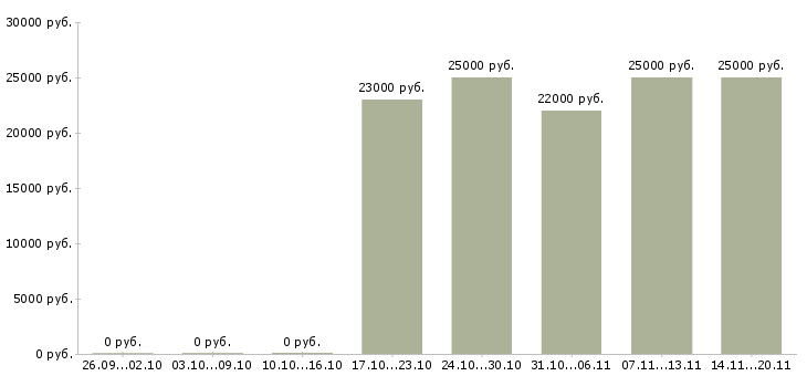 Вакансии администратор бизнес центра Санкт-петербург - Медиана зарплат администратор бизнес центра Санкт-петербург за 2 месяца