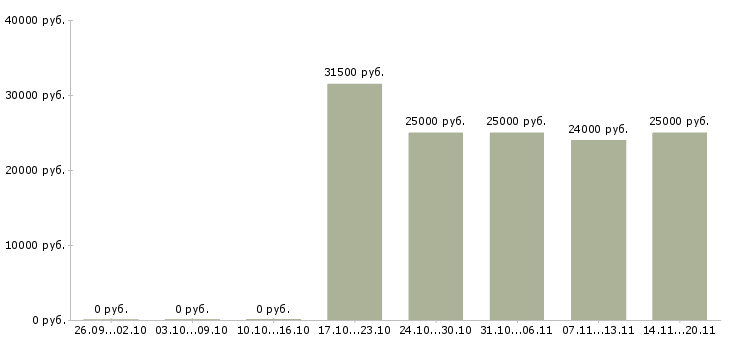 Вакансии администратор в бизнес центр Санкт-петербург - Медиана зарплат администратор в бизнес центр Санкт-петербург за 2 месяца
