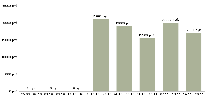 Вакансии администратор на телефоне в Челябинске - Медиана зарплат администратор на телефоне в Челябинске за 2 месяца