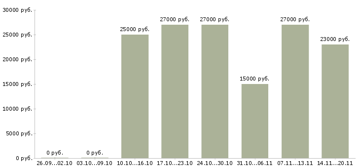 Вакансии администратор персонала Башкортостан - Медиана зарплат администратор персонала Башкортостан за 2 месяца
