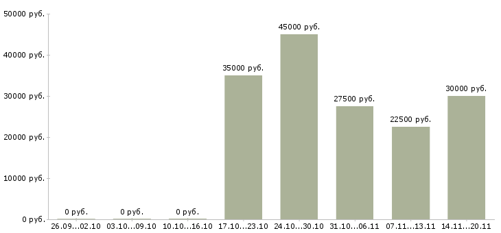 Вакансии бизнес в интернете в Красноярске - Медиана зарплат бизнес в интернете в Красноярске за 2 месяца