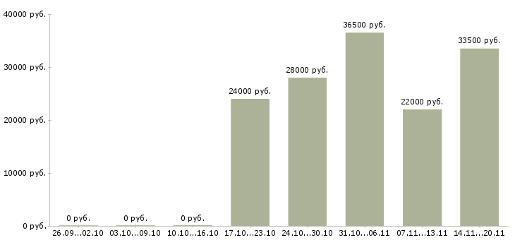 Вакансии бухгалтер на заработную плату в Балаково - Медиана зарплат бухгалтер на заработную плату в Балаково за 2 месяца