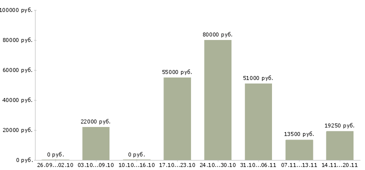 Вакансии в помощь руководителю в Екатеринбурге - Медиана зарплат в помощь руководителю в Екатеринбурге за 2 месяца