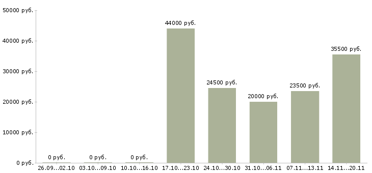Вакансии водитель менеджер в Чехове - Медиана зарплат водитель менеджер в Чехове за 2 месяца