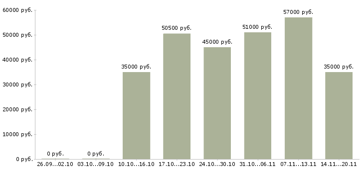 Вакансии грузчик с проживанием в Вологде - Медиана зарплат грузчик с проживанием в Вологде за 2 месяца