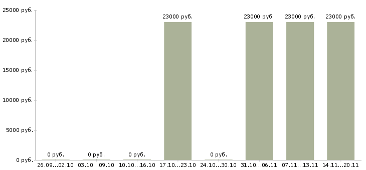 Вакансии грузчик супермаркета в Екатеринбурге - Медиана зарплат грузчик супермаркета в Екатеринбурге за 2 месяца