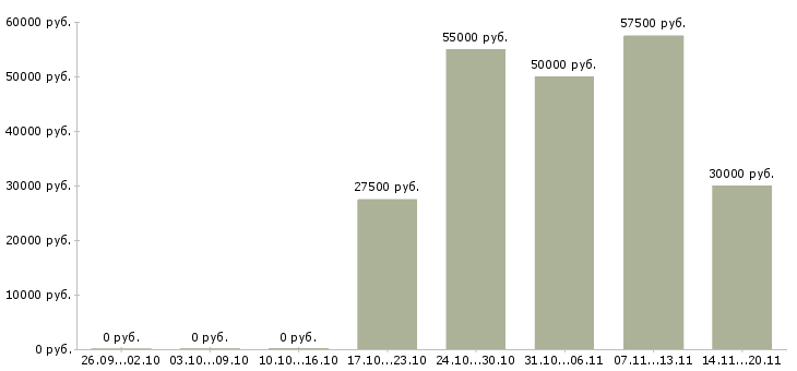 Вакансии грузчики вахта в Курске - Медиана зарплат грузчики вахта в Курске за 2 месяца