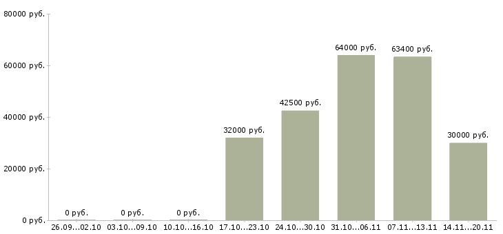 Вакансии грузчики вахта в Уфе - Медиана зарплат грузчики вахта в Уфе за 2 месяца