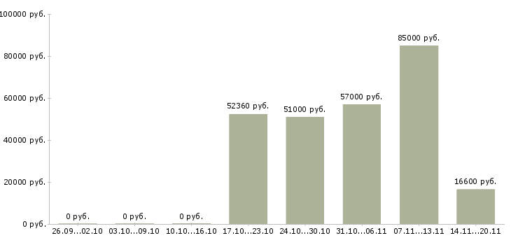Вакансии грузчики вахтой в Самаре - Медиана зарплат грузчики вахтой в Самаре за 2 месяца