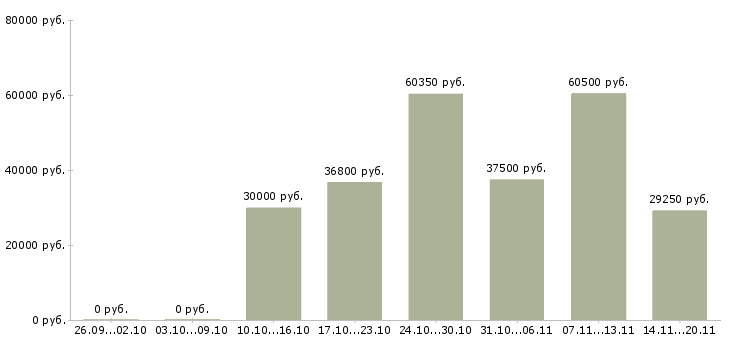 Вакансии директор по контролю в Волгограде - Медиана зарплат директор по контролю в Волгограде за 2 месяца