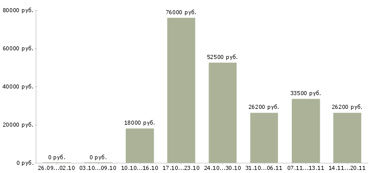 Вакансии директор сети магазинов в Самаре - Медиана зарплат директор сети магазинов в Самаре за 2 месяца