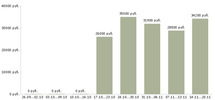 Вакансии директор учебного центра в Казани - Медиана зарплат директор учебного центра в Казани за 2 месяца