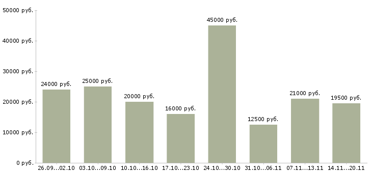 Вакансии для менеджеров удаленной работы в Брянске - Медиана зарплат для менеджеров удаленной работы в Брянске за 2 месяца