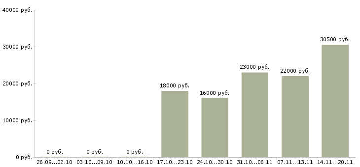 Вакансии домашний персонал в Пятигорске - Медиана зарплат домашний персонал в Пятигорске за 2 месяца