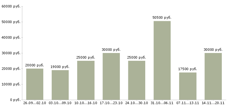 Вакансии доход в декрете Санкт-петербург - Медиана зарплат доход в декрете Санкт-петербург за 2 месяца