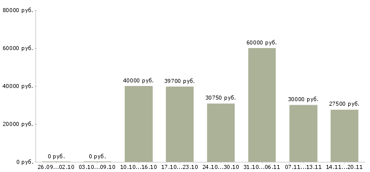 Вакансии инженер по качеству в Казани - Медиана зарплат инженер по качеству в Казани за 2 месяца
