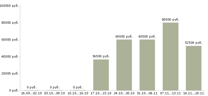 Вакансии инженер по эксплуатации в Иркутске - Медиана зарплат инженер по эксплуатации в Иркутске за 2 месяца