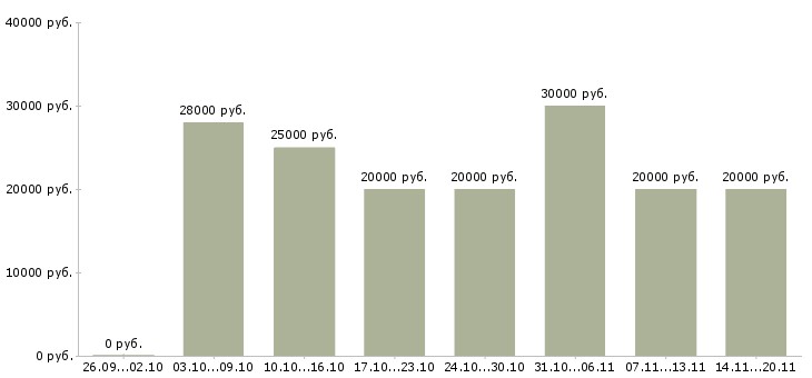 Вакансии интернет администратор в Краснодаре - Медиана зарплат интернет администратор в Краснодаре за 2 месяца