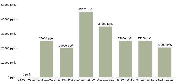 Вакансии интернет бизнес Коми - Медиана зарплат интернет бизнес Коми за 2 месяца