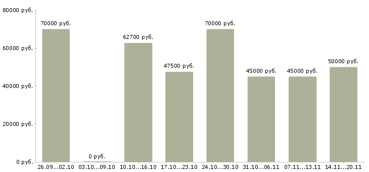 Вакансии каменщики вахта в Москве - Медиана зарплат каменщики вахта в Москве за 2 месяца