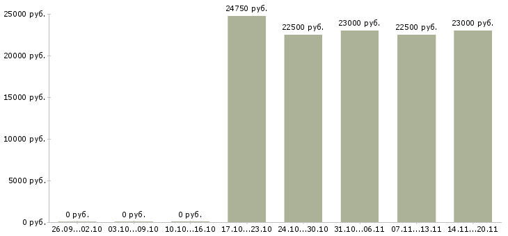 Вакансии кассир в организацию в Екатеринбурге - Медиана зарплат кассир в организацию в Екатеринбурге за 2 месяца