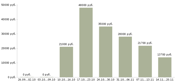 Вакансии кассир день Йошкар-ола - Медиана зарплат кассир день Йошкар-ола за 2 месяца