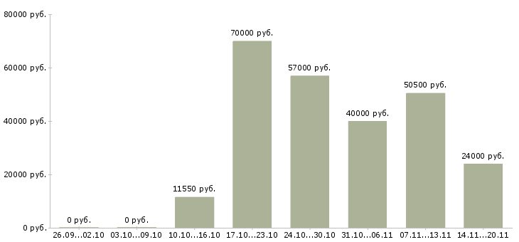 Вакансии комплектовщик на складе в Самаре - Медиана зарплат комплектовщик на складе в Самаре за 2 месяца