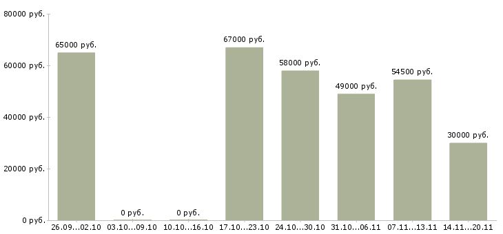Вакансии комплектовщик склада в Твери - Медиана зарплат комплектовщик склада в Твери за 2 месяца